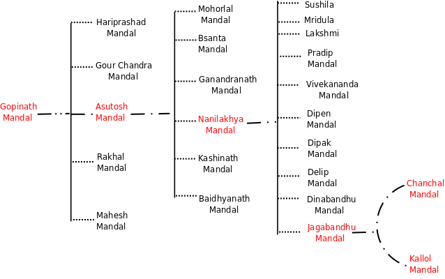 Genealogy Map from my father's side